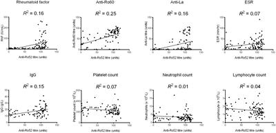 Isolated anti-Ro52 identifies a severe subset of Sjögren’s syndrome patients